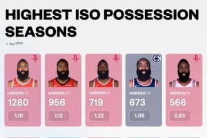 美媒晒过去10年赛季单打次数榜：哈登包揽前6