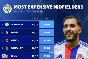 曼城中场引援费用榜：德布劳内7600万欧居首，谢尔基3600万欧第8